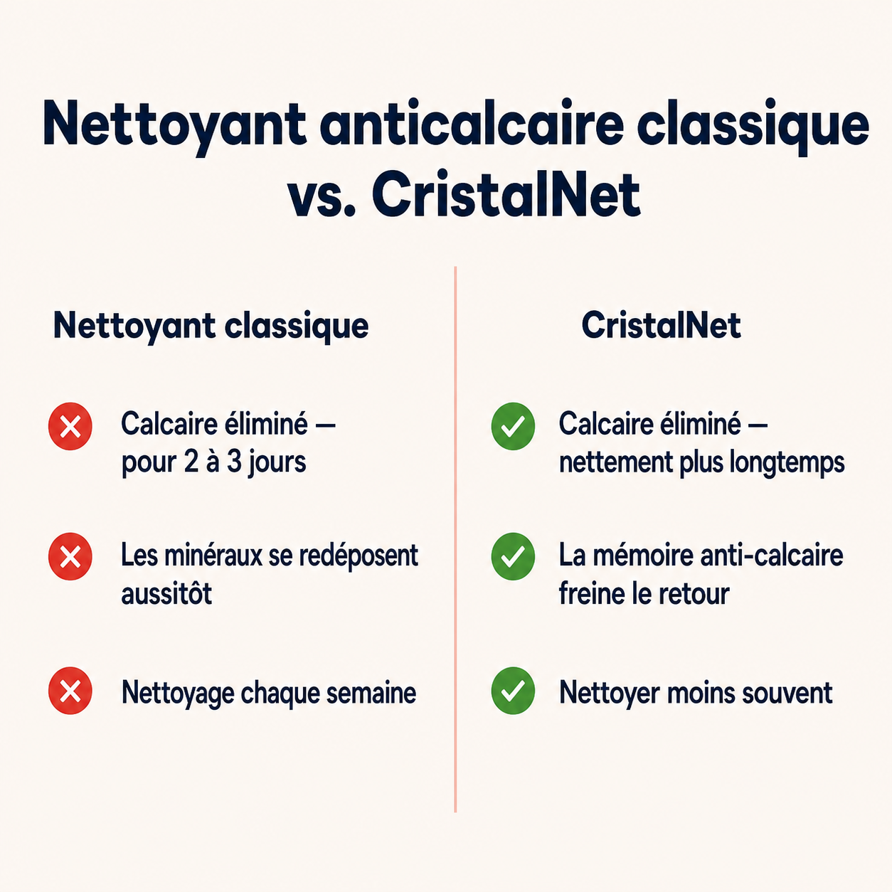 Comparatif entre un nettoyant anticalcaire classique et CristalNet